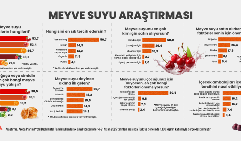 Türkiye'nin meyve suyu tercihleri